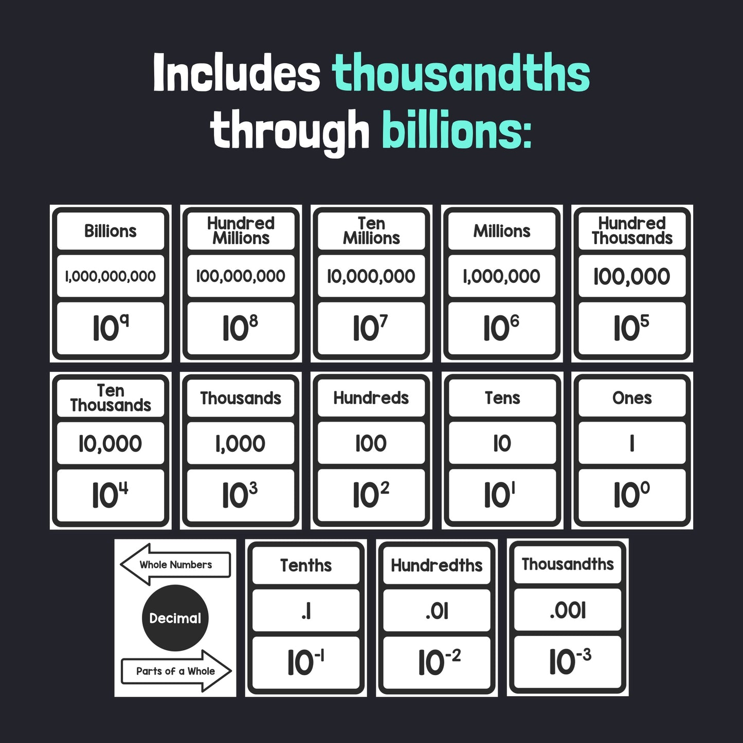 Chart illustrating numerical place values from thousandths to billions.