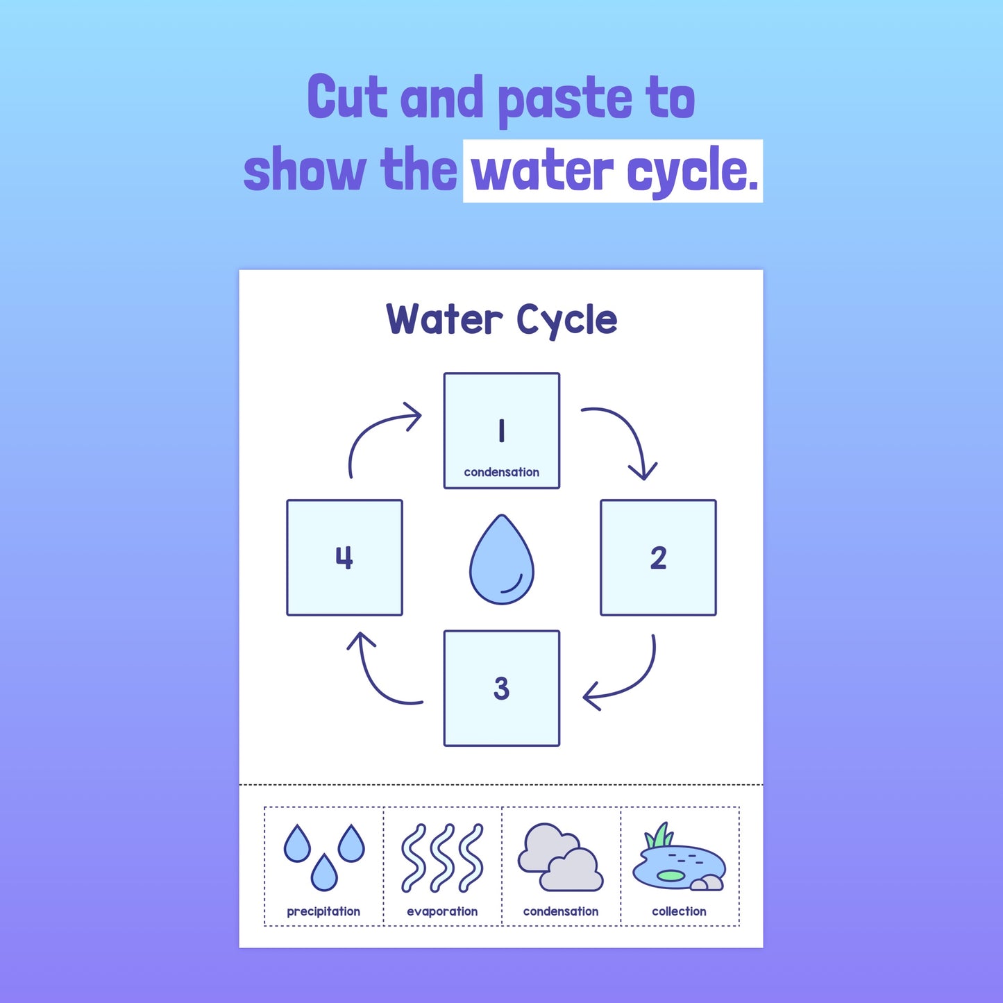 Diagram of the water cycle with cut-and-paste activity sections and labels.