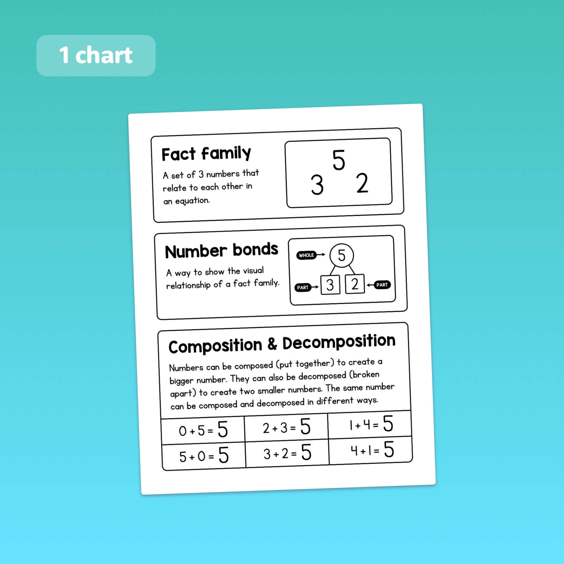 Composing numbers anchor chart